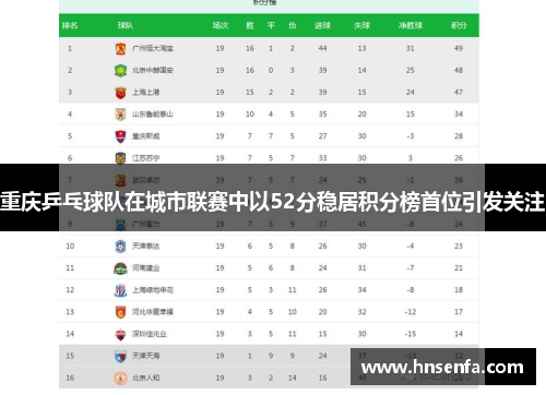 重庆乒乓球队在城市联赛中以52分稳居积分榜首位引发关注